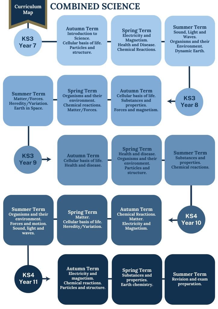 Combined science curriculum map