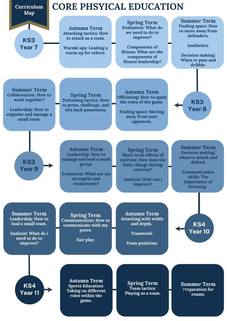 P.E. Curriculum Maps