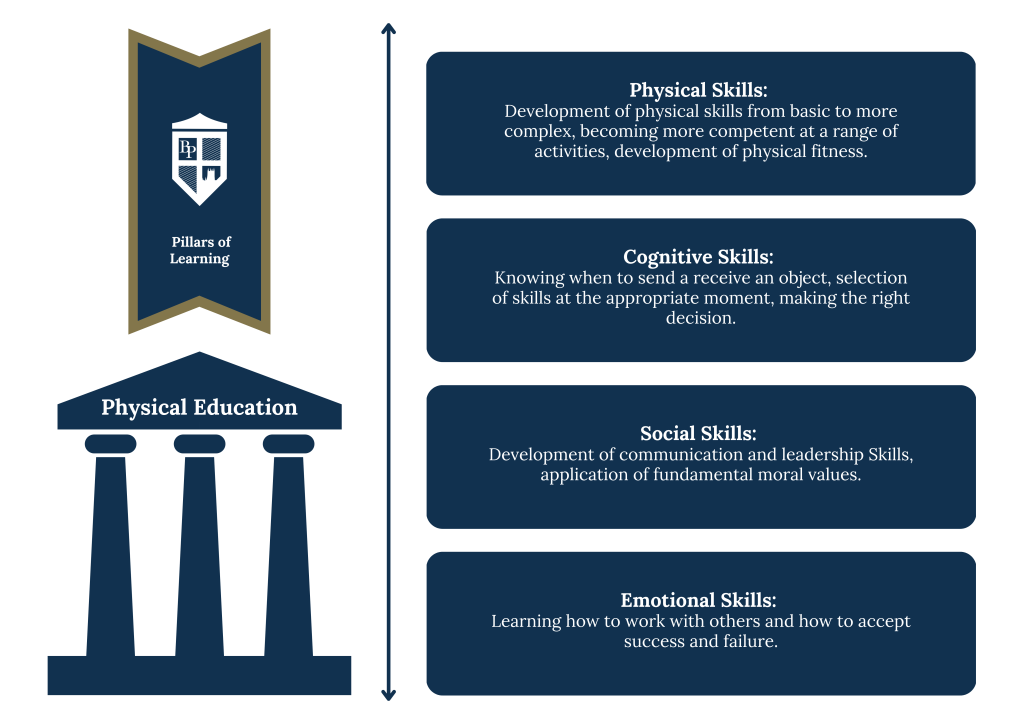 Physical education Curriculum Pillars