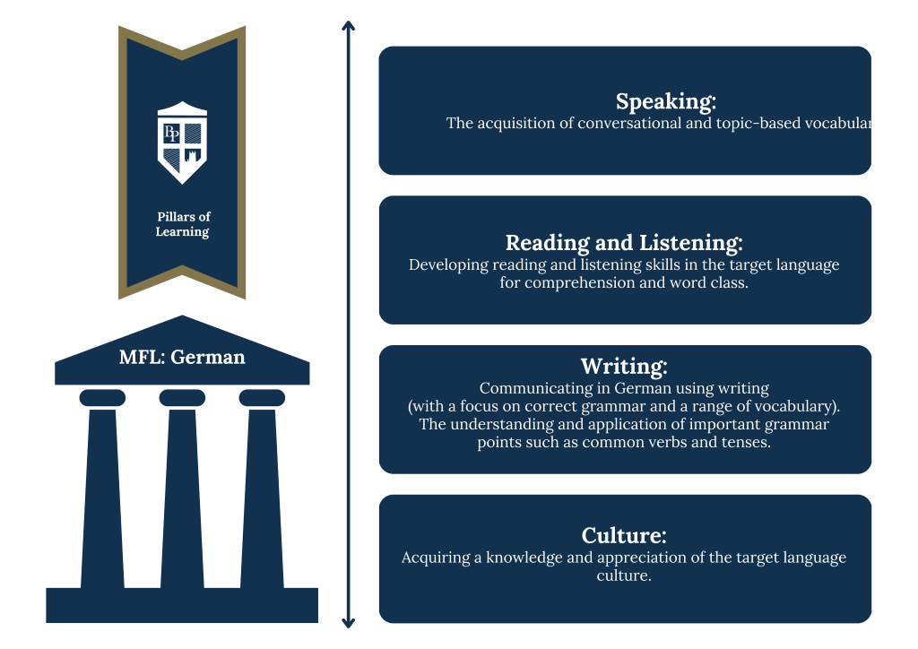 German Curriculum Pillars