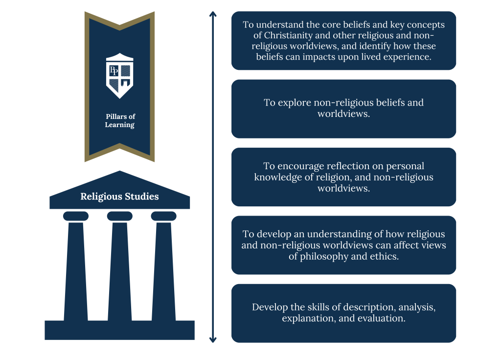 Religious Studies Curriculum Pillars