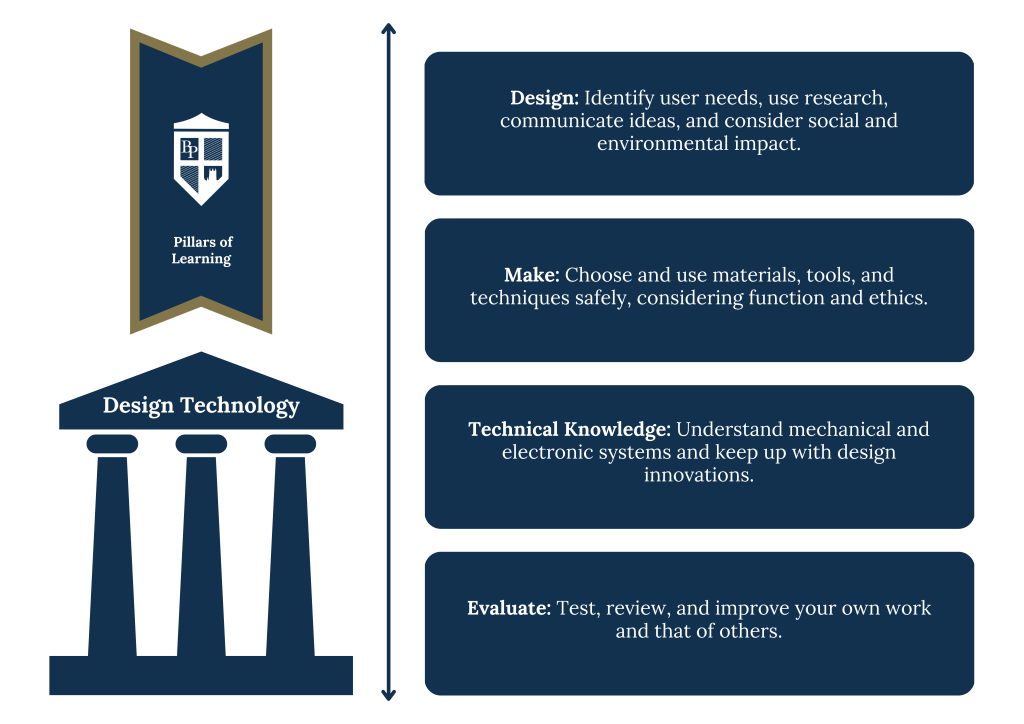 DT Curriculum Pillars