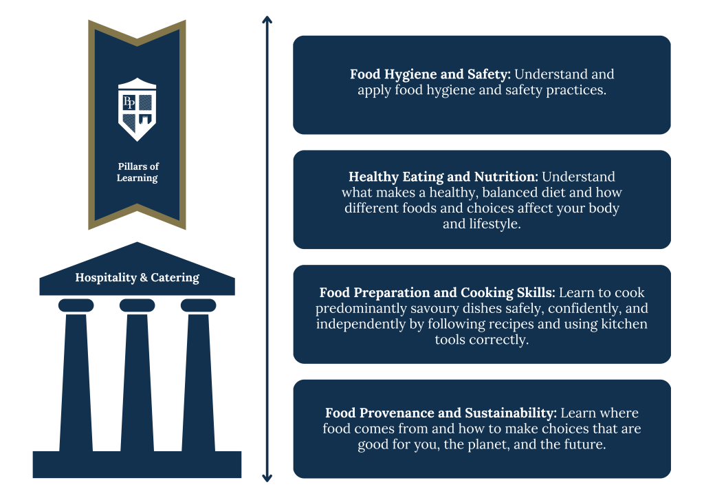 Hospitality and Catering Curriculum Pillars
