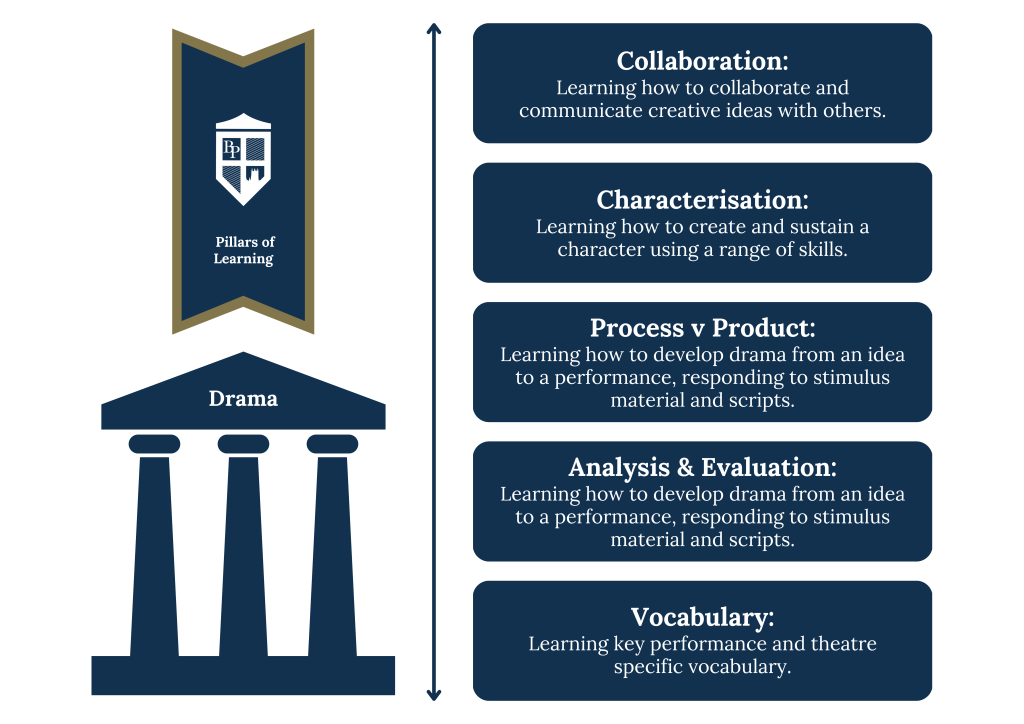 Drama Curriculum Pillars