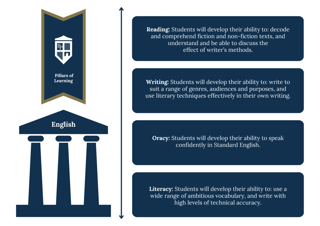 English Curriculum Pillars