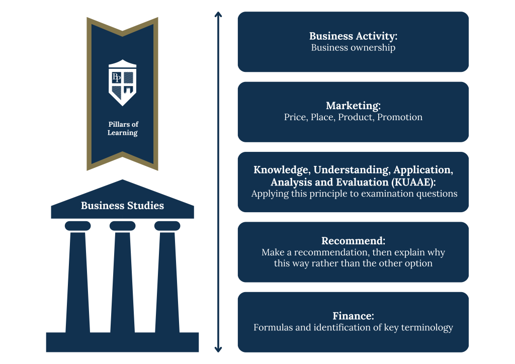 Business Studies Curriculum Pillars
