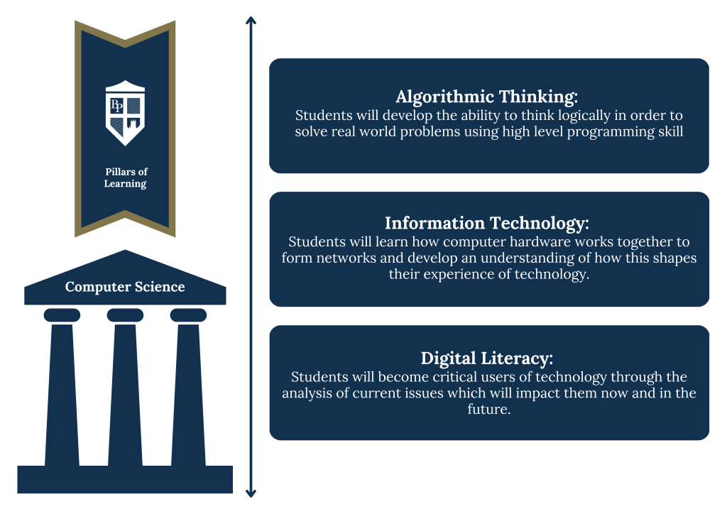 Computer science Curriculum Pillars