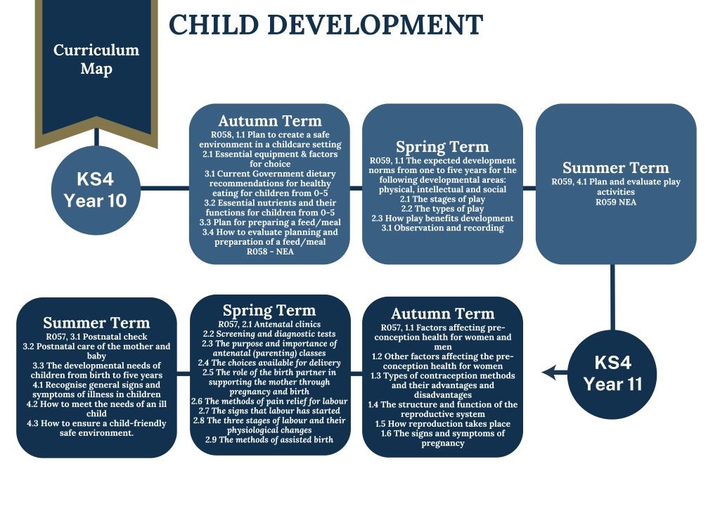 Curriculum Map Child Development